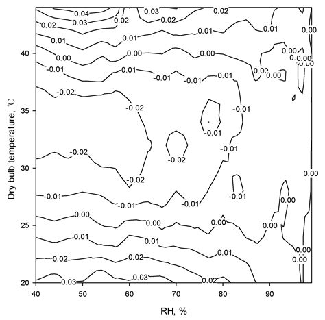 An Empirical Equation for Wet-Bulb Temperature Using Air Temperature ...