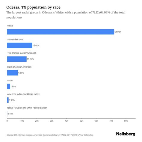 Odessa, TX Population - 2023 Stats & Trends | Neilsberg