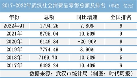 武汉消费实力确实强大，消费总额和人均都排全国第九，中西部领先 - 知乎