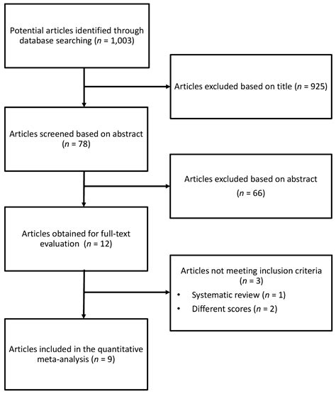 Dietary Inflammatory Index and Colorectal Cancer Risk—A Meta-Analysis