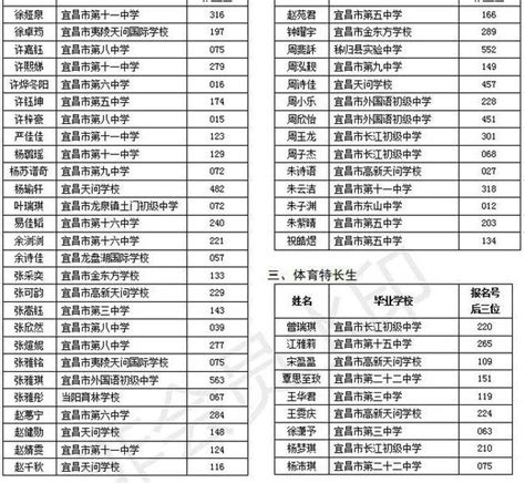 2018宜昌市三峡高级中学中考最低录取分数线公布