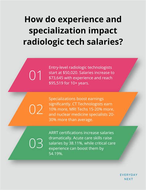 Radiologic Tech Salaries: A Comprehensive Guide - Everyday Next
