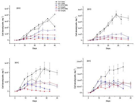 Temperature-Dependent Growth Characteristics and Competition of ...