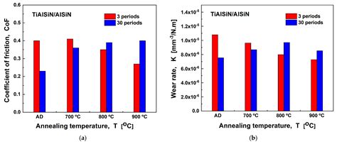 Mechanical and Tribological Behavior of TiAlSiN/AlSiN Coatings ...