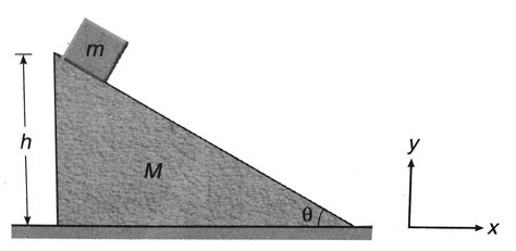 A block of mass m is released from the top of a wedge of mass M as ...