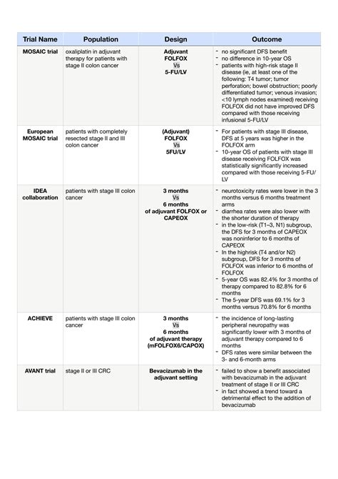 SOLUTION: Colon cancer clinical trials summarized in tables - Studypool