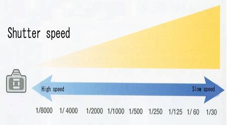 What is the relationship between Aperture, Shutter Speed, and ISO ...