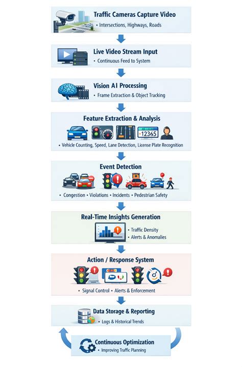 Traffic Monitoring and Surveillance using Computer Vision | ImageVision.ai
