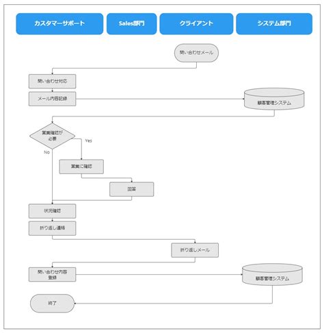 業務フローとは？わかりやすい業務フロー図の書き方 | セールスフォース・ジャパン