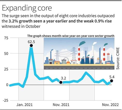 Core sector November 2022 output rises 5.4% in uneven recovery - The Hindu