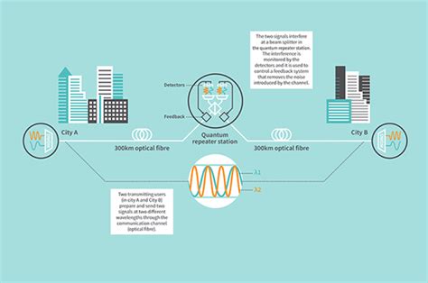 Image result for How Does Quantum Networking Work