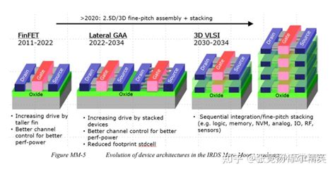 CPU/Memory Moore 的图像结果