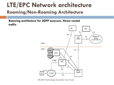 Image result for EPC Network Structure