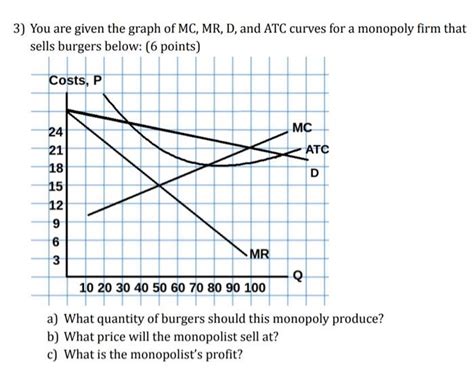 Monopoly Output Graph 的图像结果