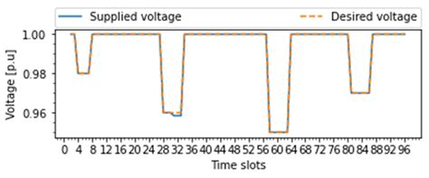 Optimal DC Microgrid Operation with Model Predictive Control-Based ...