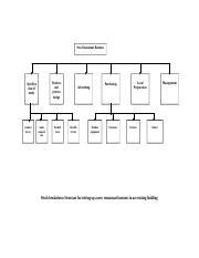 Work Breakdown Structure for Restaurant 的图像结果