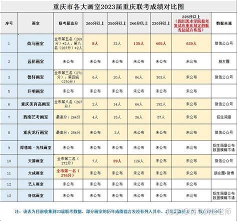 重庆各大画室：23届重庆联考成绩数据整理！ - 知乎