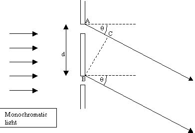 Image result for Diffraction Using CD