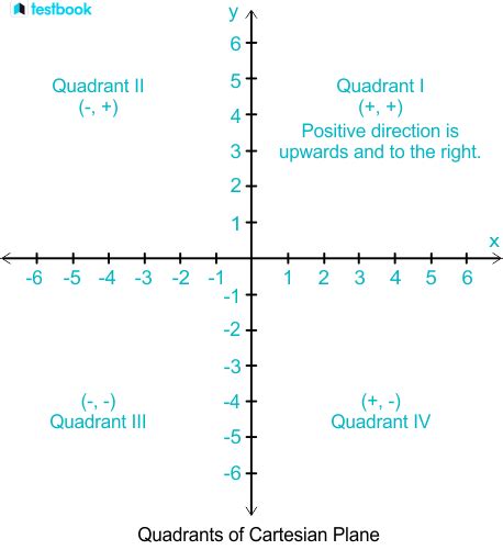 Image result for Cartesian Plane Explained