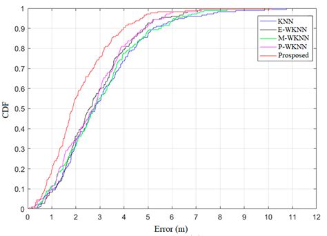 An Improved Weighted K-Nearest Neighbor Algorithm for Indoor Localization