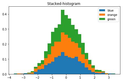 Image result for Matplotlib Stacked Histogram