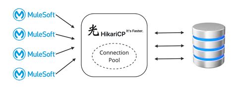Image result for MuleSoft Persistent Storage Example