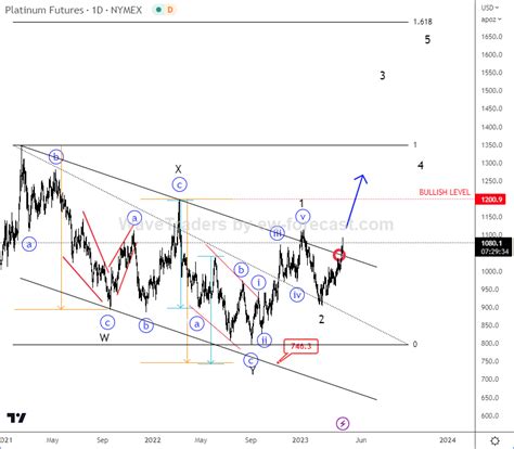 Platinum Is Looking For A Bullish Resumption - Wavetraders