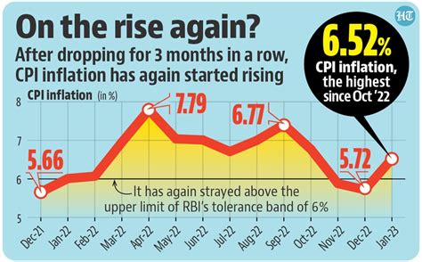 Retail inflation surges to 3-month high of 6.5%