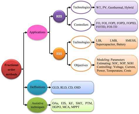 Fractional-Order Control Techniques for Renewable Energy and Energy ...