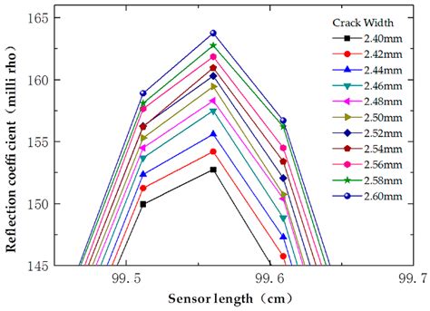 Development of a Distributed Crack Sensor Using Coaxial Cable