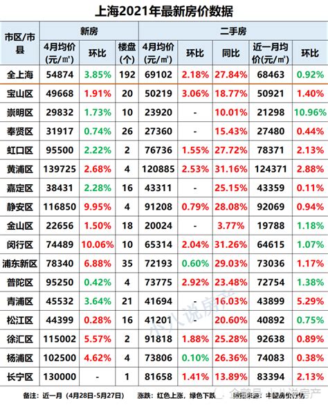 涨了！上海市16个市区中有11个区房价上涨，黄浦区涨幅5.29％_腾讯新闻