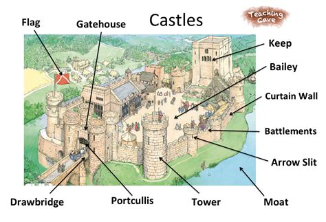 Parts Of A Castle Labeling _ Labelled Diagram Of A Castle – UWJT