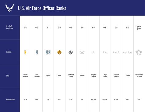 Air Force Officer Ranks Chart