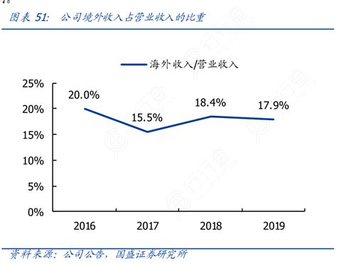 公司境外收入占营业收入的比重_行行查_行业研究数据库