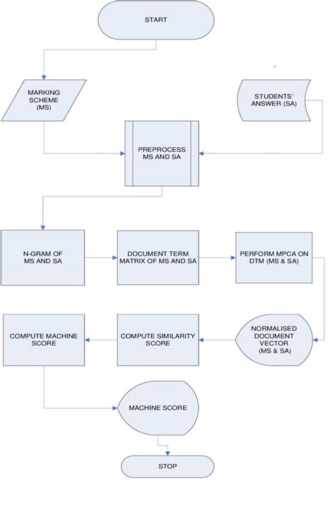 Process Flow of the Developed System 的图像结果