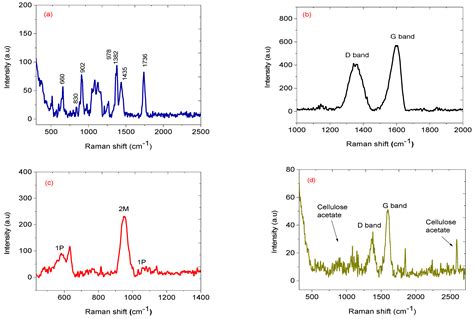 Nickel Oxide-Carbon Soot-Cellulose Acetate Nanocomposite for the ...