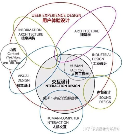 用户体验设计与交互设计的关系是什么？ - 知乎