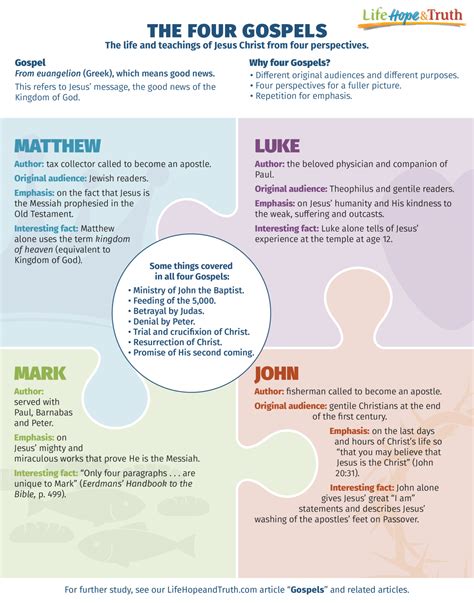 Four Gospels What Is The Gospel In The Four Gospels?
