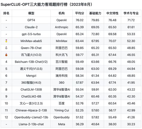 8月榜单!SuperCLUE中文大模型评测基准最新排名发布 - 知乎