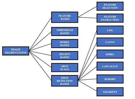 Image result for Image segmentation Methods