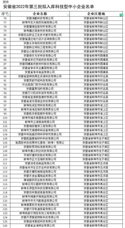 2022年蚌埠市科技型中小企业名单和认定条件、补助政策