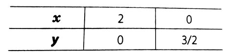 Draw the graph of the linear equation 3x + 4y = 6. At what points, the ...