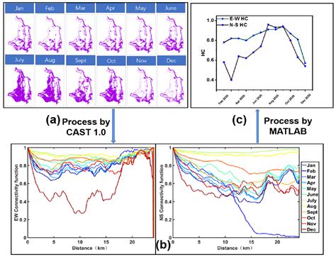 The Impacts of Hydrology and Climate on Hydrological Connectivity in a ...