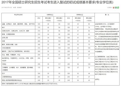 高三考生：想上985/211大学，你各科最少要考多少分？ - 知乎