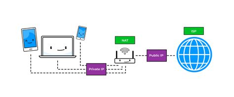 Image result for NAT Type Explained