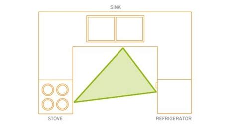 Image result for Kitchen Work Triangle Dimensions