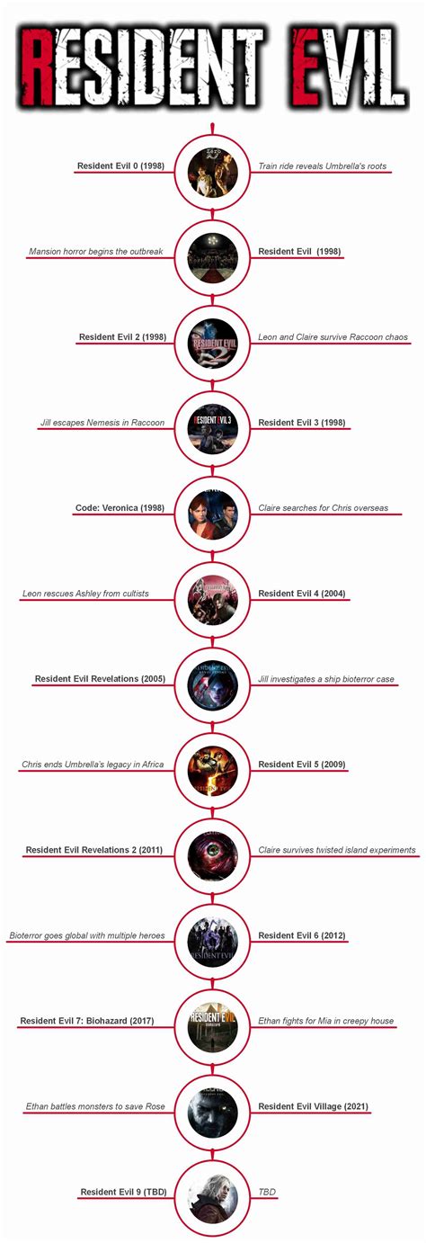 Resident Evil Timelines Explained - Games, Movies & CGI Universe