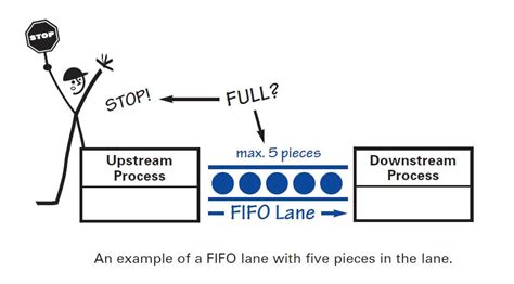 Image result for FIFO System Process Flow