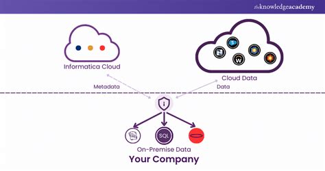 Image result for Informatica Cloud MySQL Tutorial