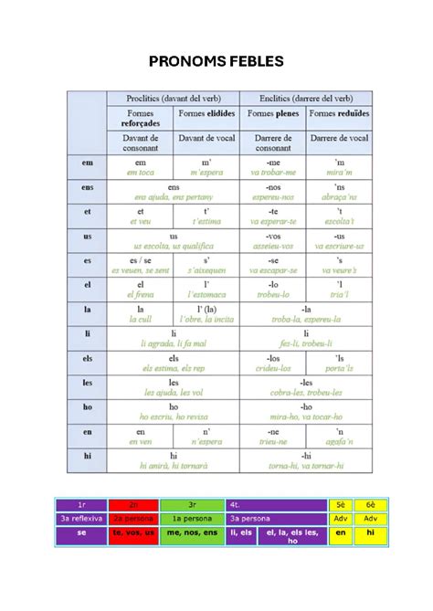 PRONOMS FEBLES: Proclítics i Enclítics - Guia d'Estudi - Studocu